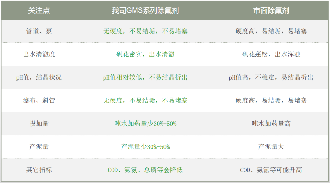除氟劑優(yōu)勢
